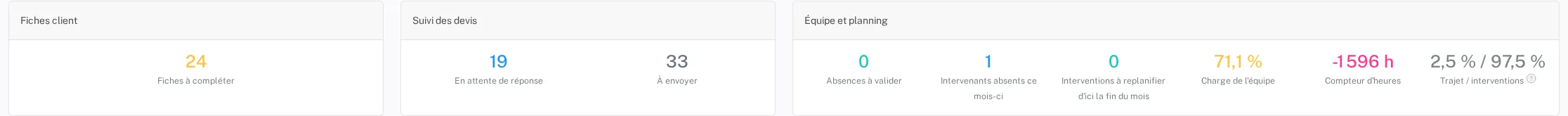 Compteurs de suivi des devis et de l'équipe dans SOLA, avec des données de démonstration