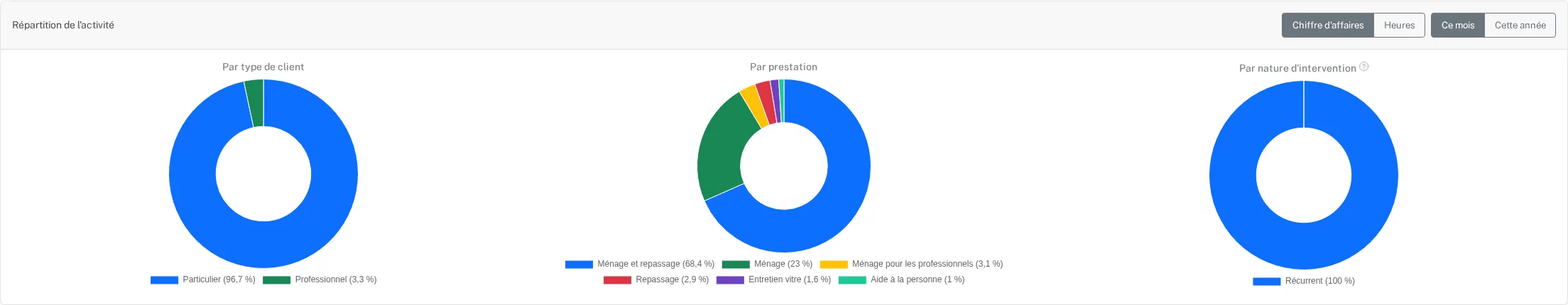 Répartition de l'activité dans SOLA, avec des données de démonstration